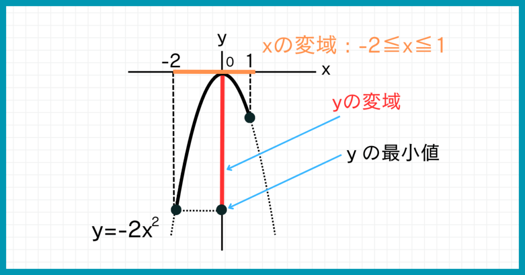 二次関数y=-2x^2のグラフxの変域は-2≦x≦1